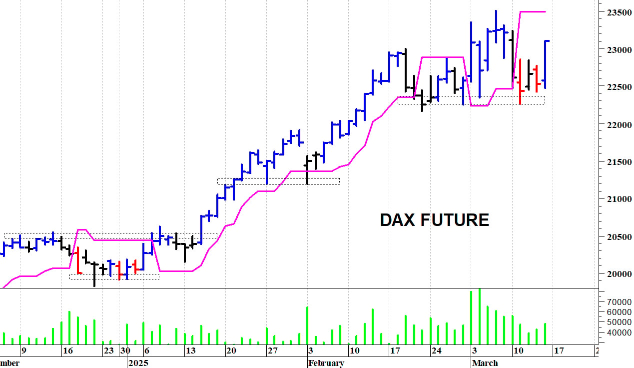 Dax future: un nuovo recupero