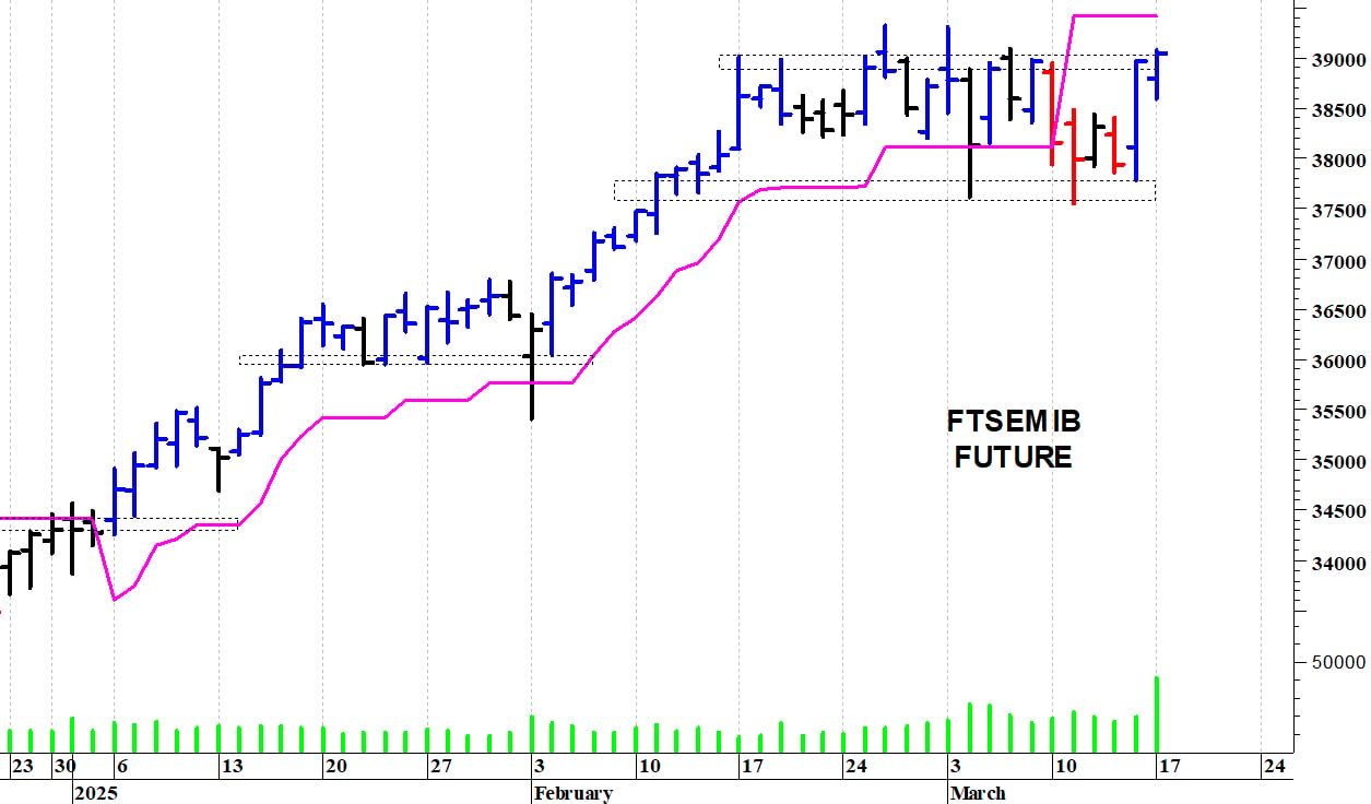Ftse Mib future: spunti operativi in diretta per martedì 18 marzo