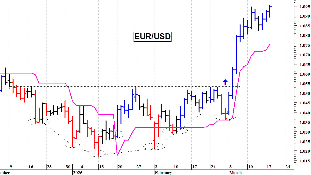 Euro-dollaro: il trend rimane positivo
