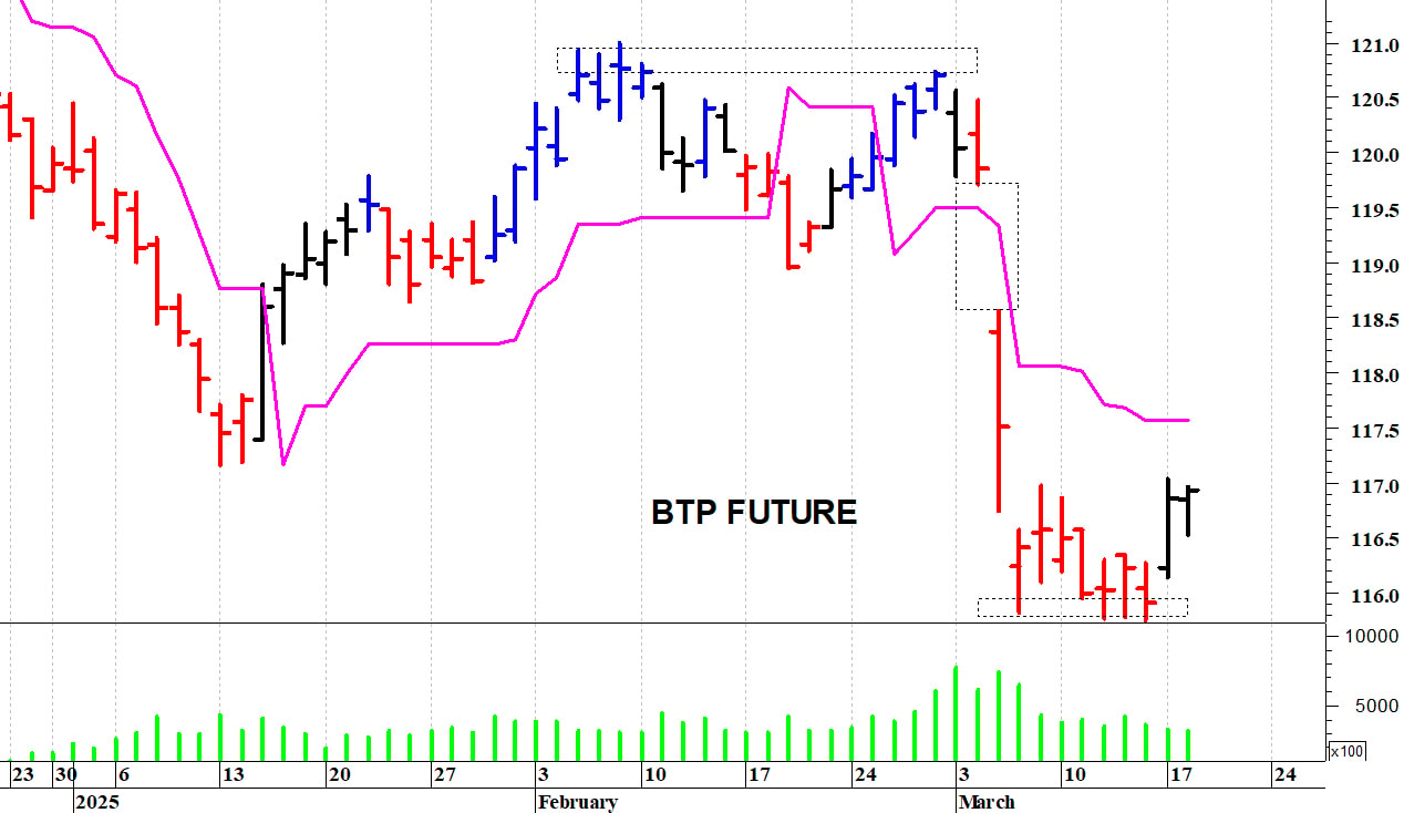 Btp future: segnala di tenuta con il ritorno sopra i 117,10 punti