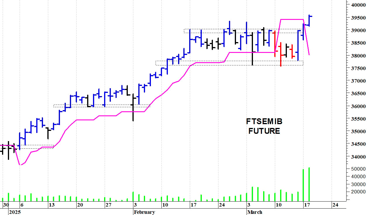 Ftse Mib future: spunti operativi in diretta. Aggiornamento delle ore 18.05