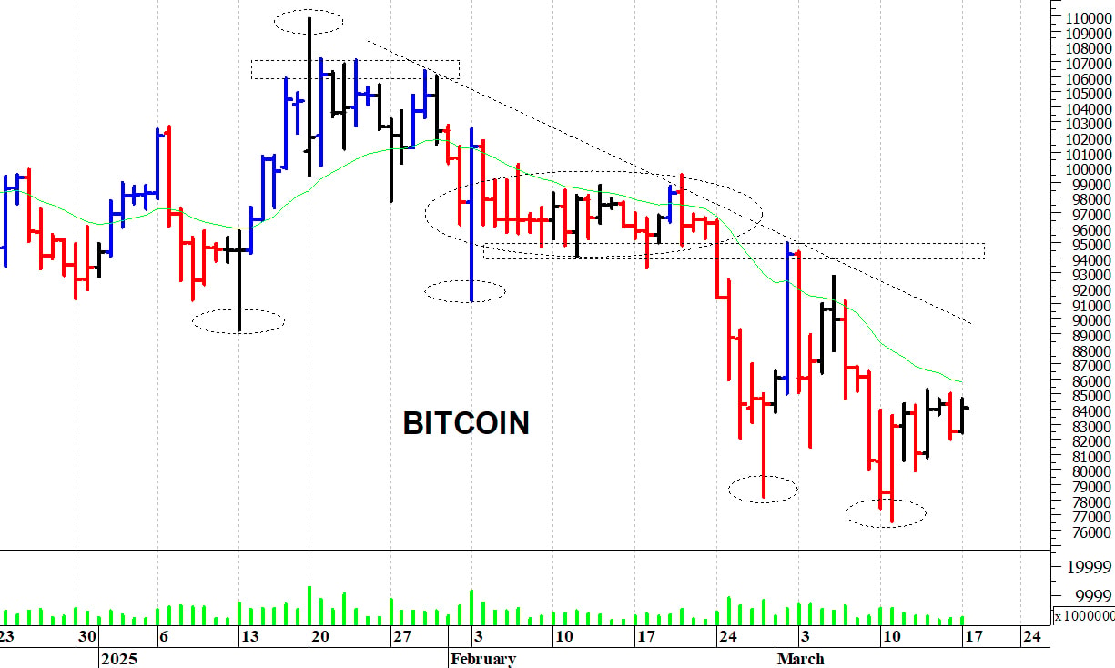 Bitcoin ($): la struttura tecnica rimane precaria