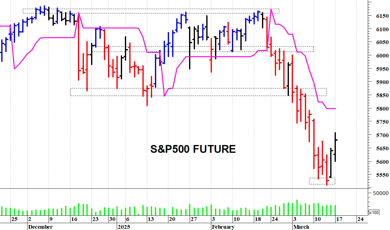 S&P500 future: prima resistenza a 5.760 punti