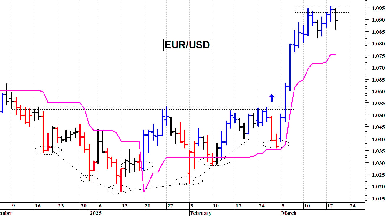 Euro-dollaro: resistenza grafica a quota 1,0950