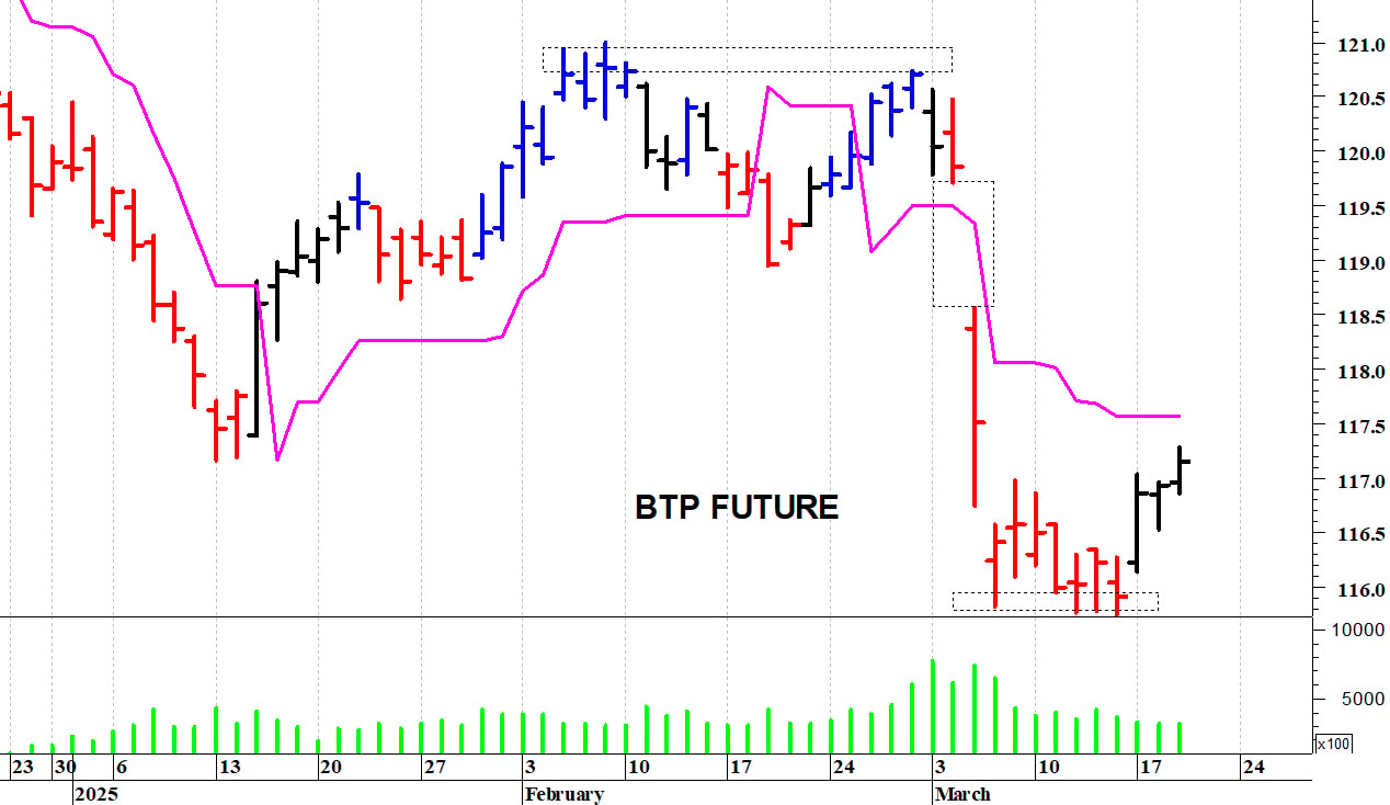 Btp future: rimbalzo da ipervenduto tecnico