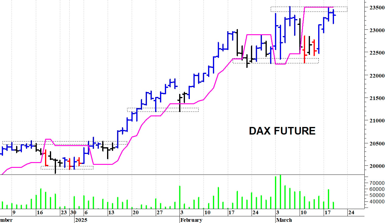 Dax future: correzione tecnica