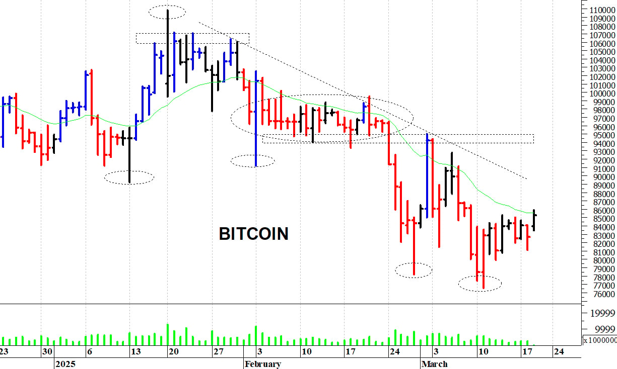 Bitcoin ($): i prezzi provano un difficile recupero