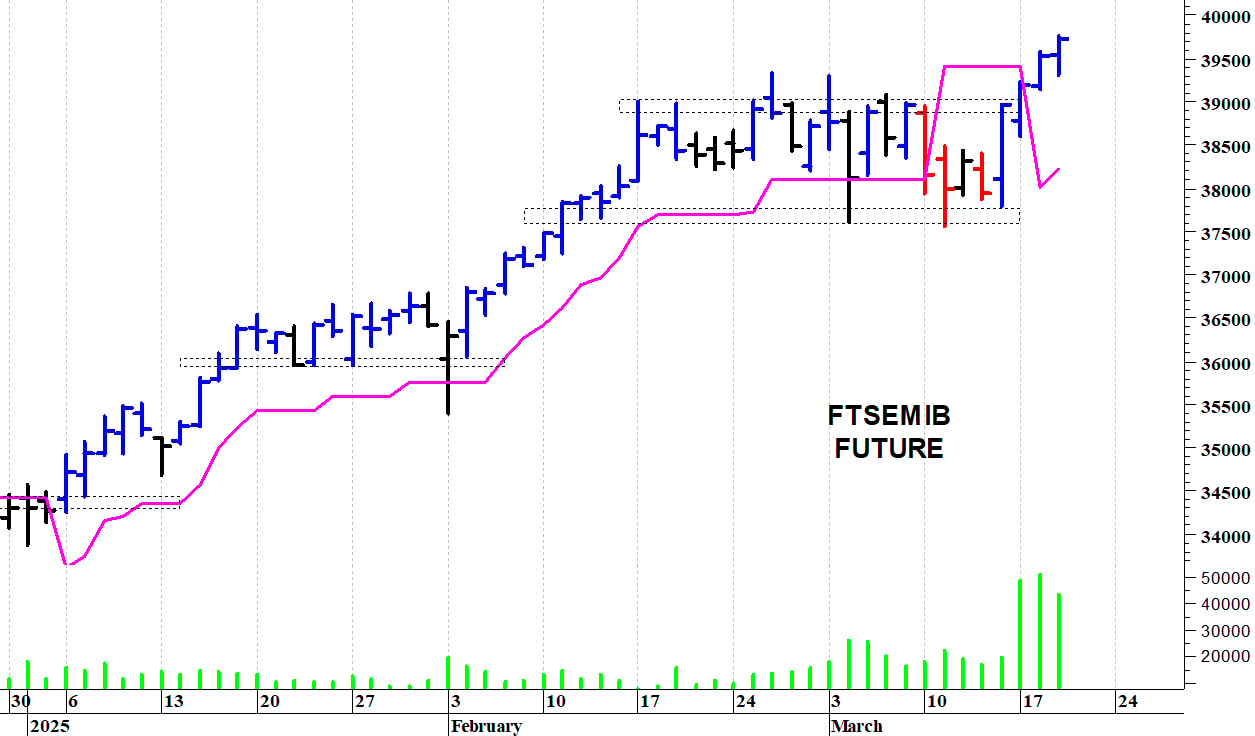 Ftse Mib future: spunti operativi in diretta. Aggiornamento delle ore 10.55