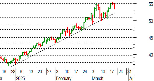 Unicredit, l'analisi tecnica: perdita di momentum dopo i nuovi massimi