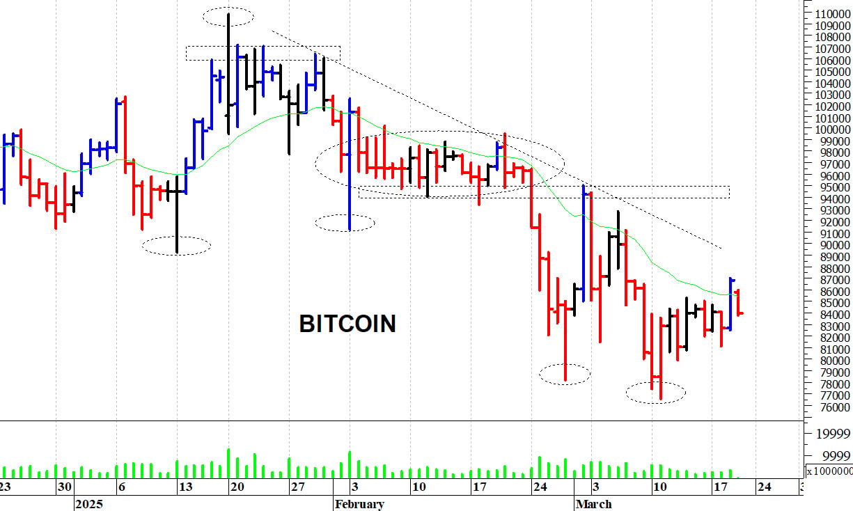 Bitcoin ($): duro ostacolo in area 94.500-95.000$