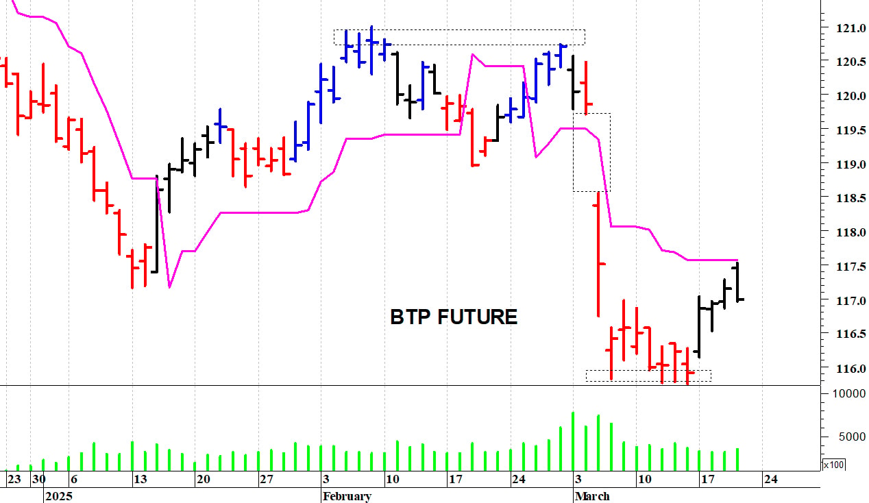 Btp future: prima resistenza a 117,50 punti