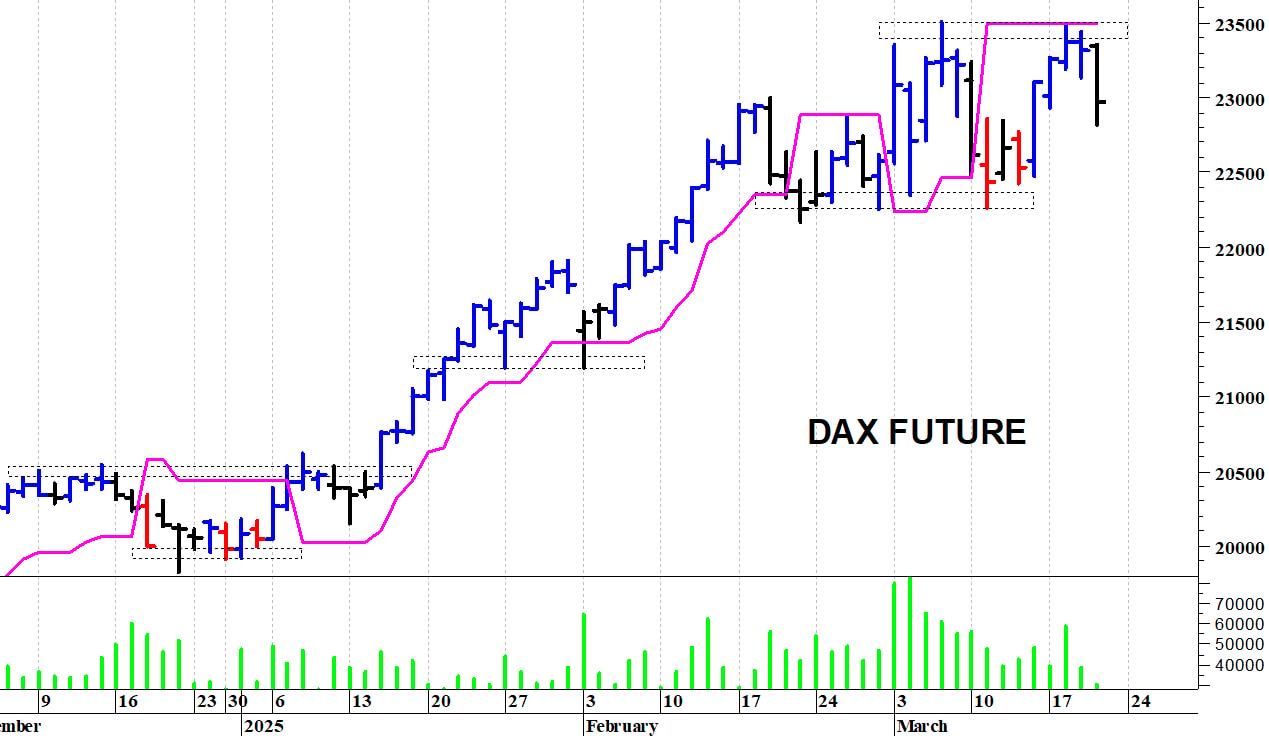Dax future: una rapida correzione