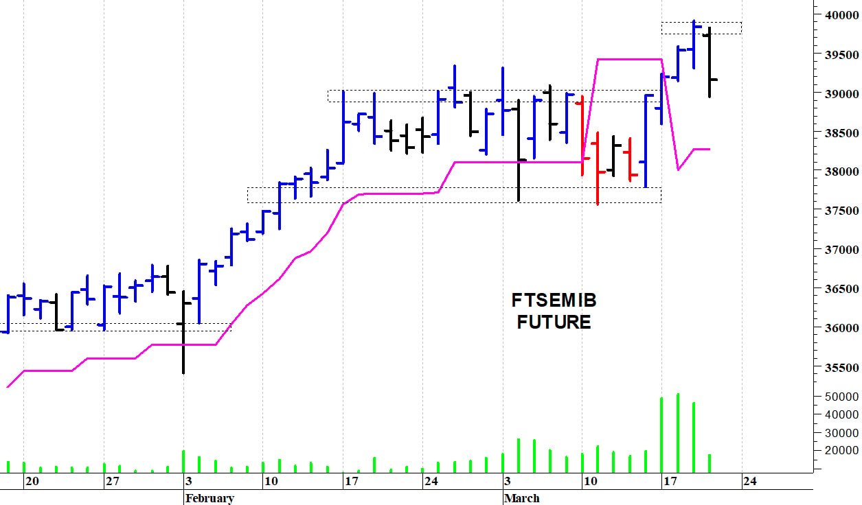 Ftse Mib future: spunti operativi in diretta. Aggiornamento delle ore 17.15