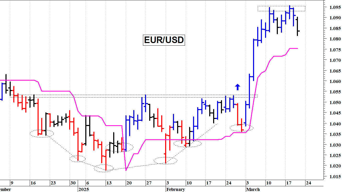 Cambio euro-dollaro: prezzi in fase correttiva