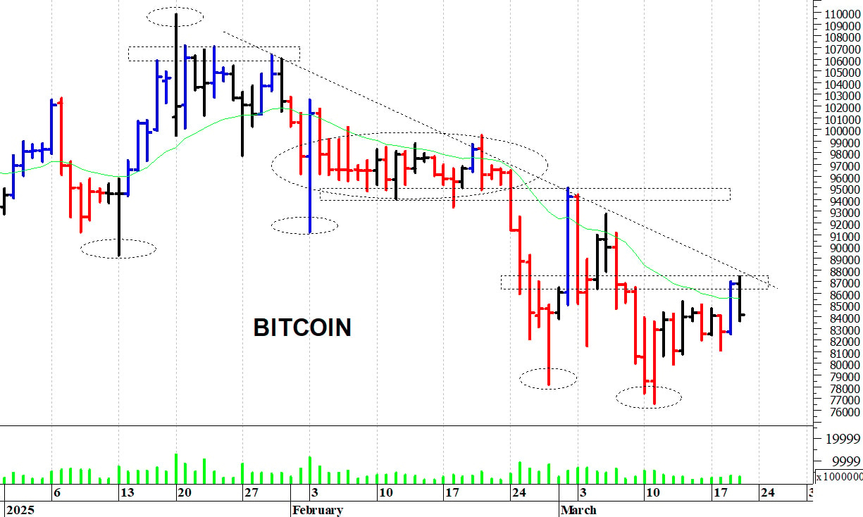 Bitcoin ($): i prezzi tentano un rimbalzo
