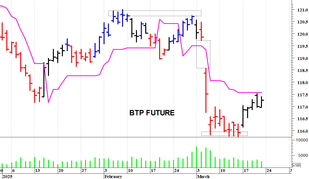 Btp future: positivo il ritorno sopra i 117,50 punti