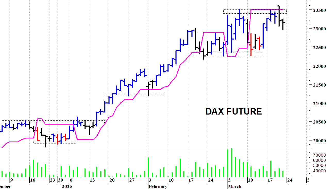Dax future: fase contrastata