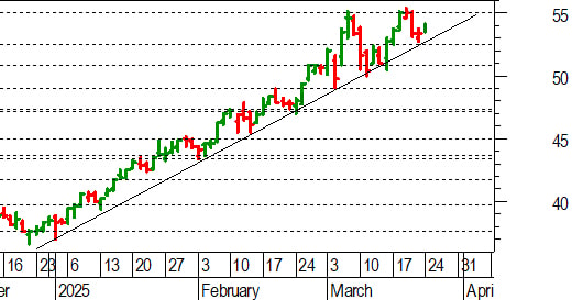 Unicredit, l'analisi tecnica: prove di reazione dopo il pullback