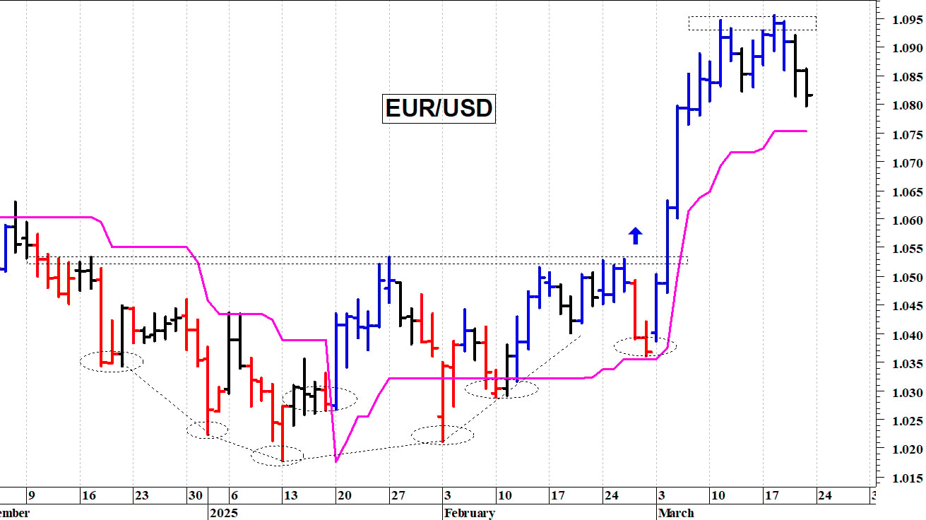 Cambio euro-dollaro: al test dei supporti