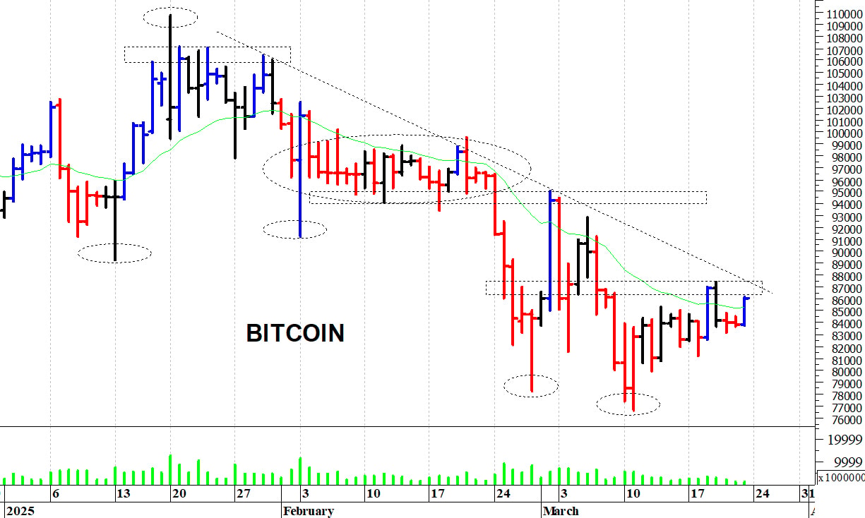 Bitcoin ($): un veloce rimbalzo tecnico