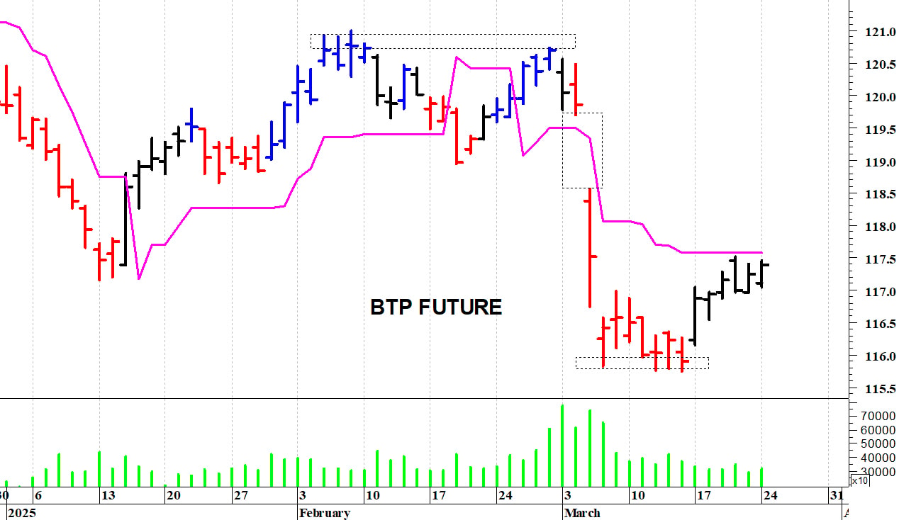 Btp future: positivo il ritorno sopra i 117,50 punti