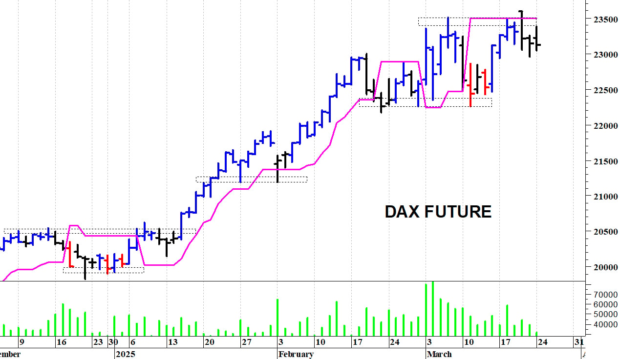 Dax future: picco intraday a 23.375 punti