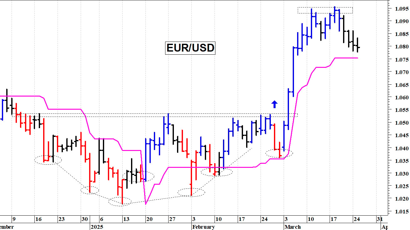 Cambio euro-dollaro: prezzi in fase correttiva