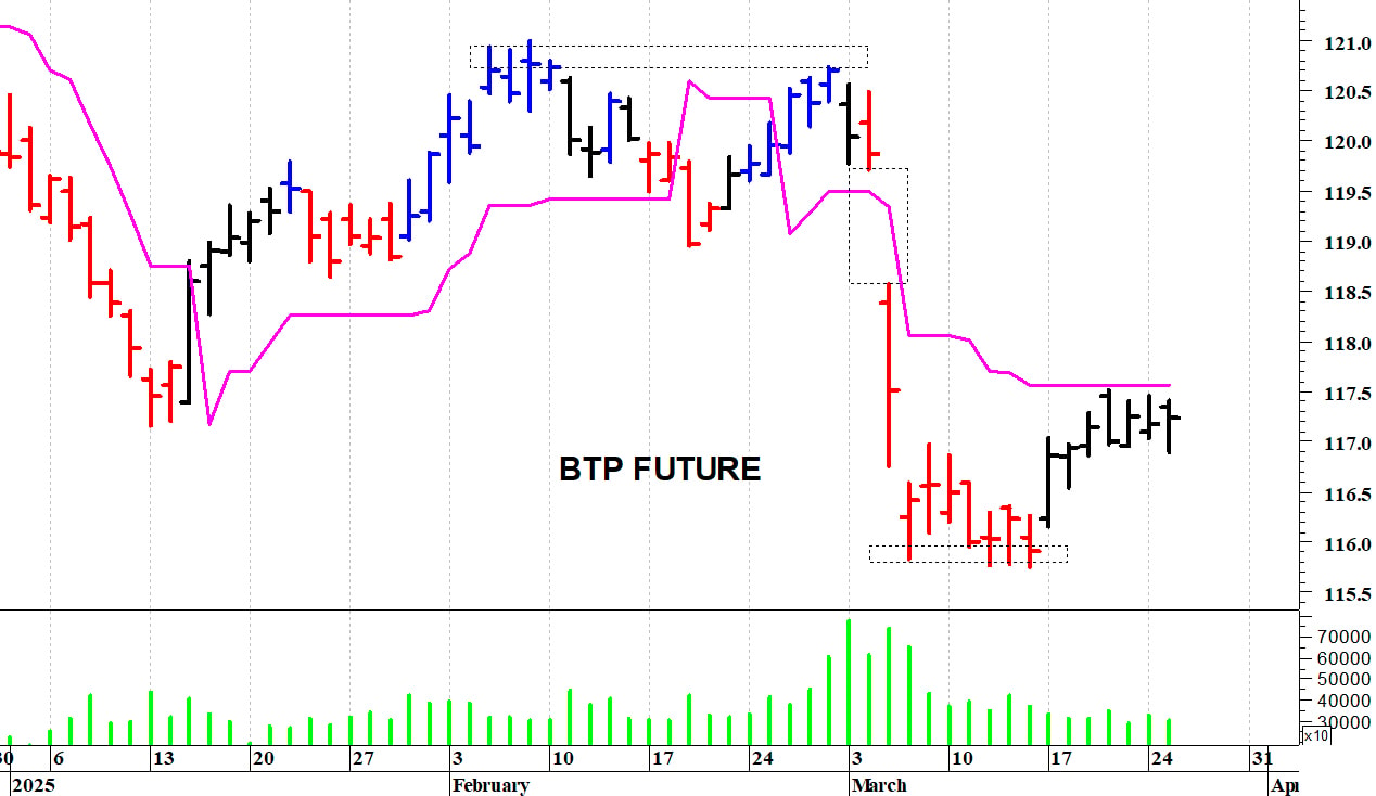 Btp future: resistenza grafica a 117,50 punti