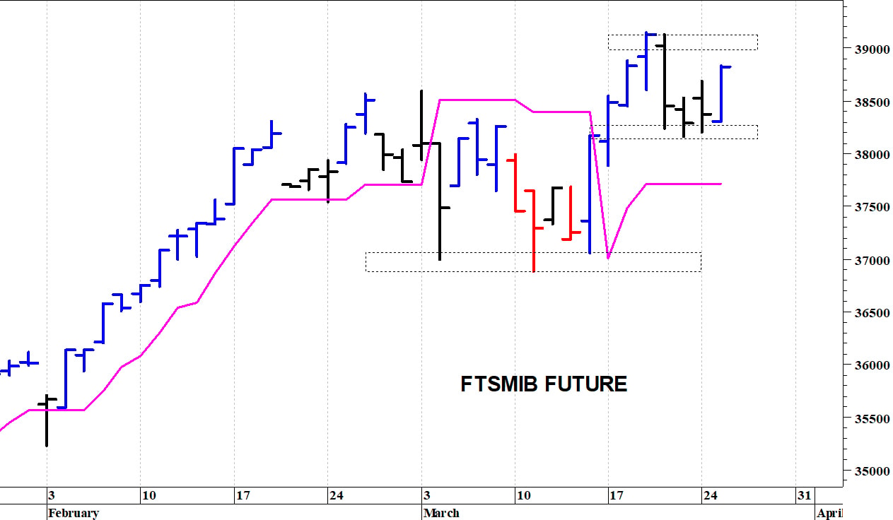 Ftse Mib future: spunti operativi in diretta. Aggiornamento delle ore 10.20
