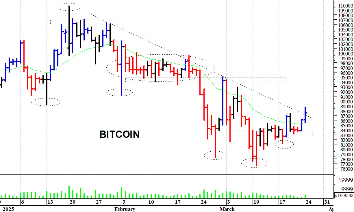 Bitcoin ($): prima resistenza a quota 88.500 dollari