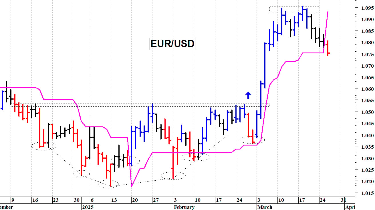 Cambio euro-dollaro: la correzione prosegue