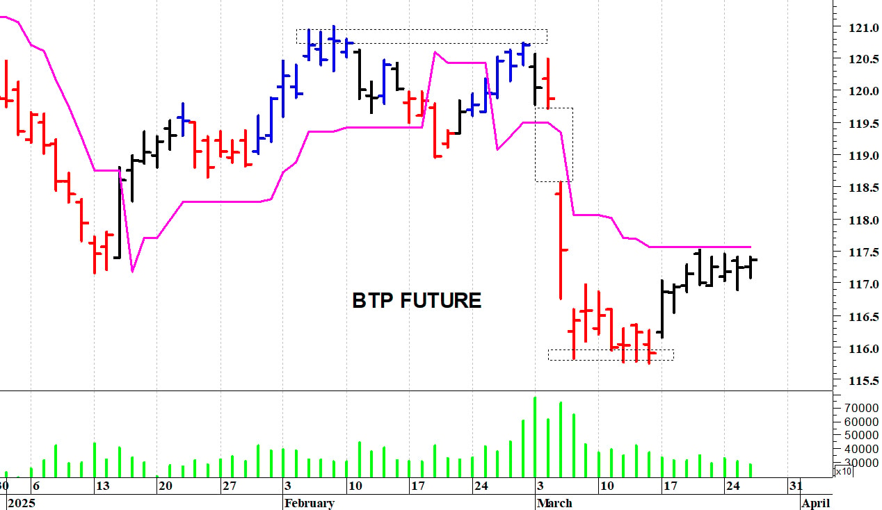 Btp future: barriera grafica a 117,50 punti