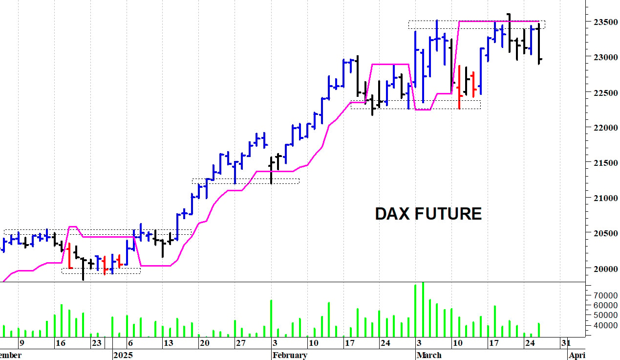 Dax future: il mercato batte in ritirata