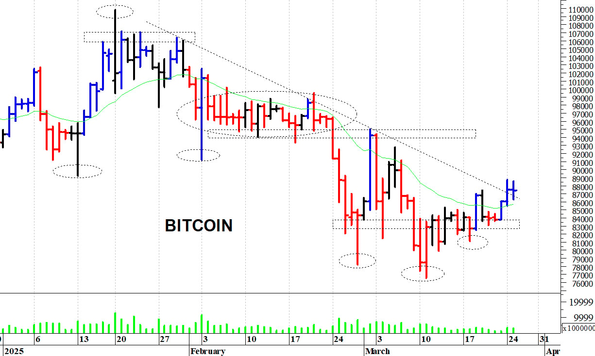 Bitcoin ($): resistenza a quota 88.500 dollari
