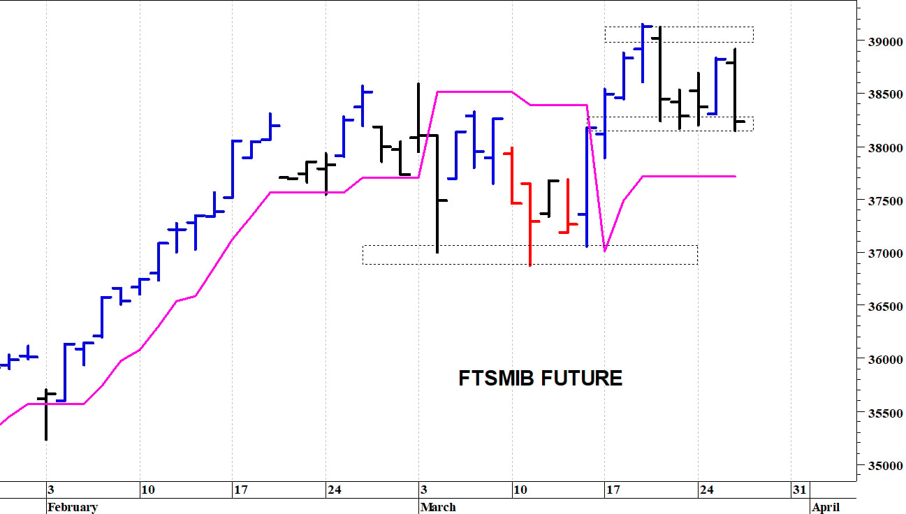 Ftse Mib future: spunti operativi in diretta. Aggiornamento delle ore 10.00