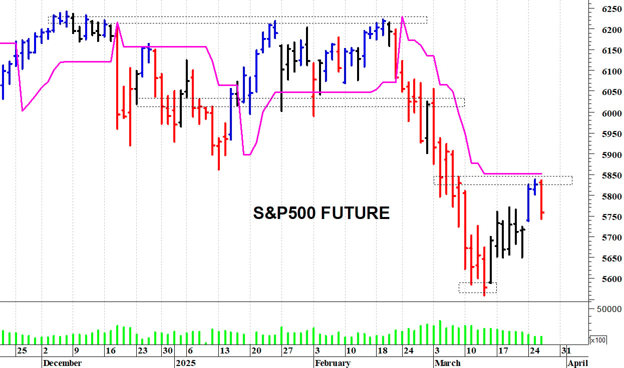 S&P500 future: la situazione tecnica rimane precaria