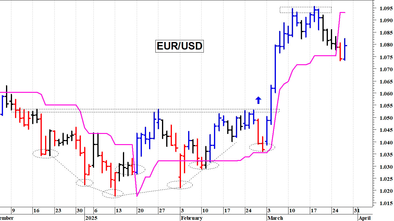Cambio euro-dollaro: prima resistenza a 1,0860