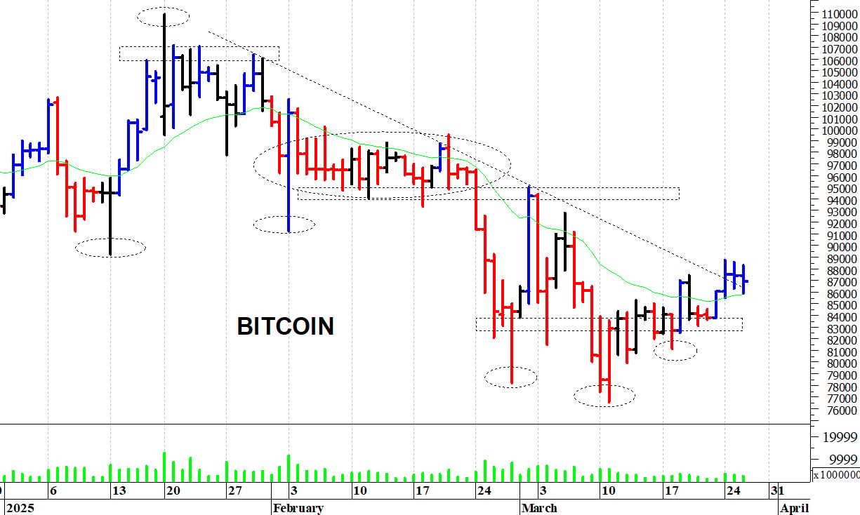 Bitcoin ($): pericolosa una discesa sotto gli 80.000$