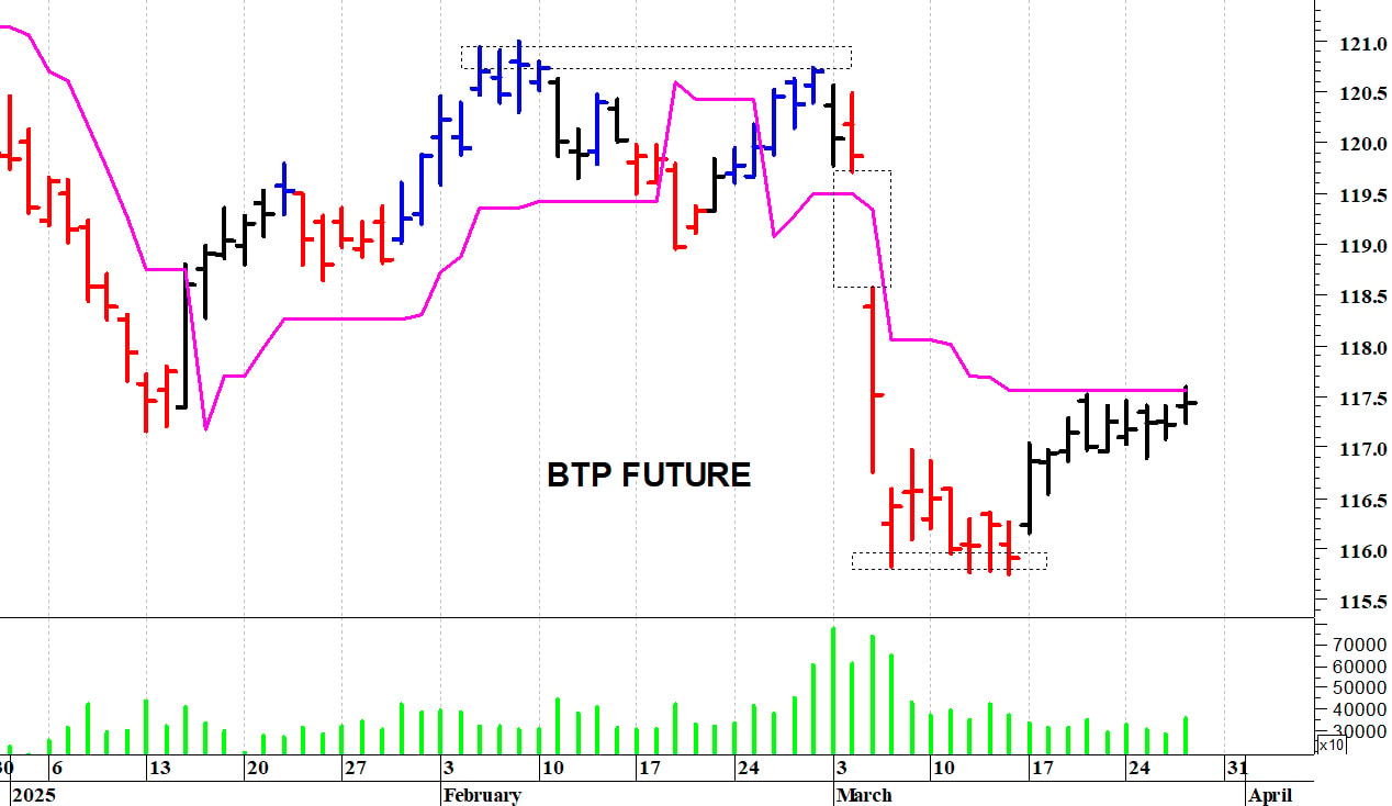 Btp future: il mercato prova un recupero