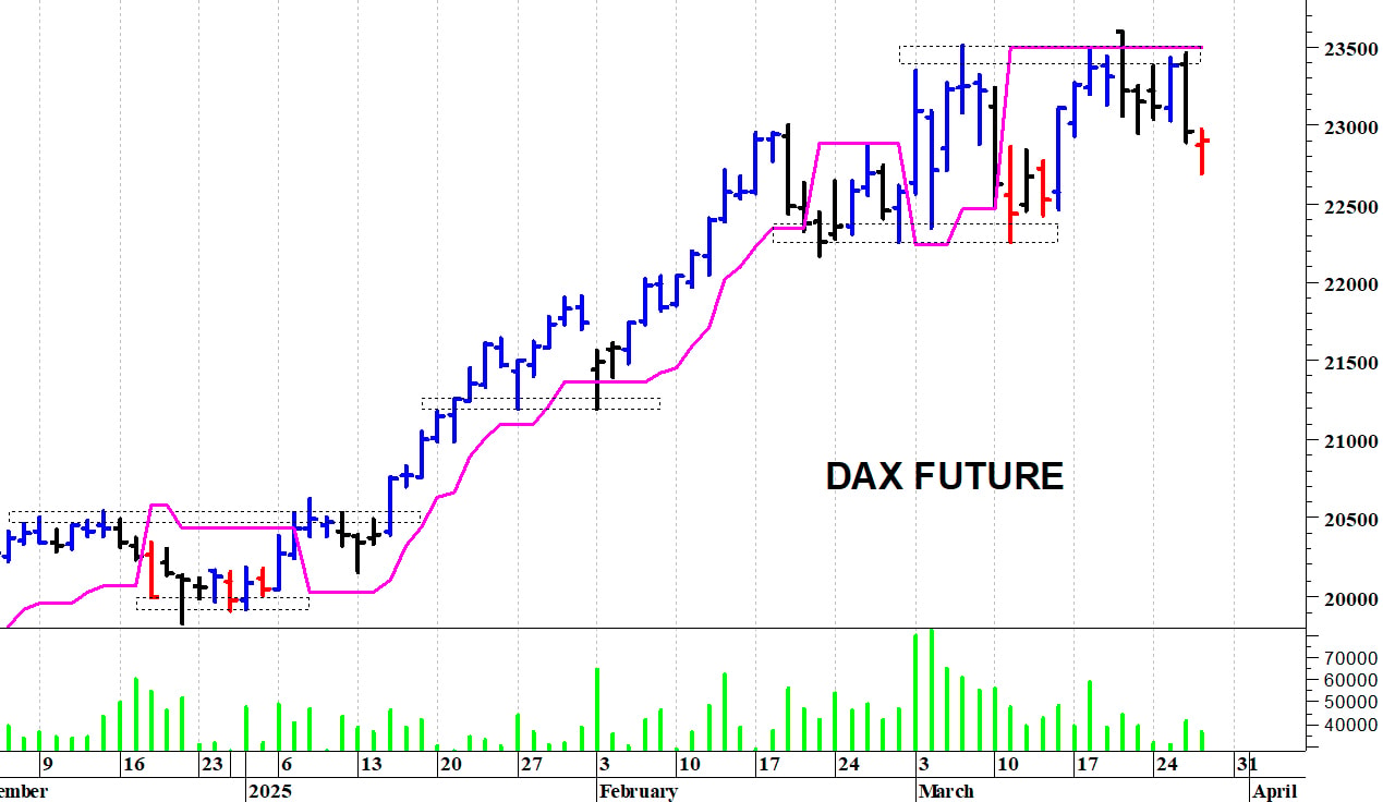 Dax future: reazione dai 22.700 punti