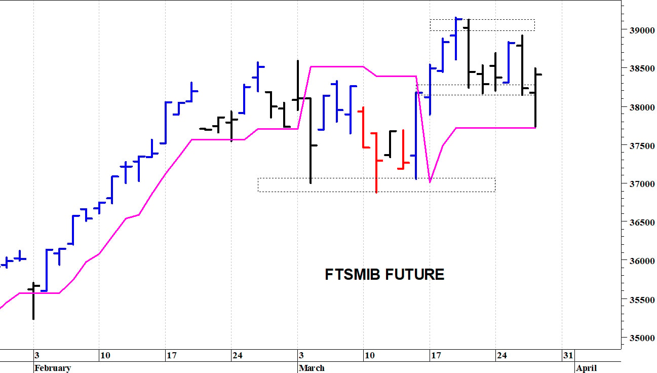 Ftse Mib future: spunti operativi in diretta. Aggiornamento delle ore 10.05