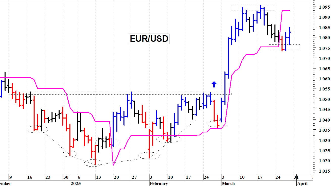 Cambio euro-dollaro: reazione intraday da quota 1,0765