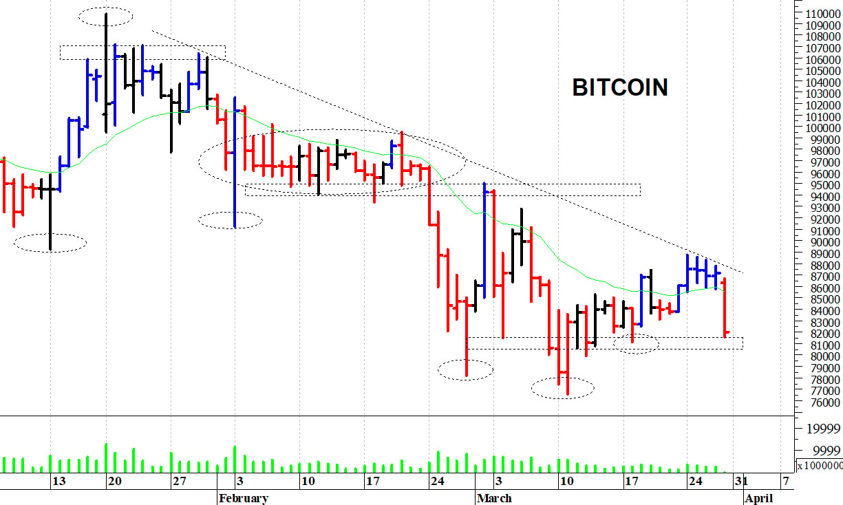 Bitcoin ($): i prezzi battono in ritirata