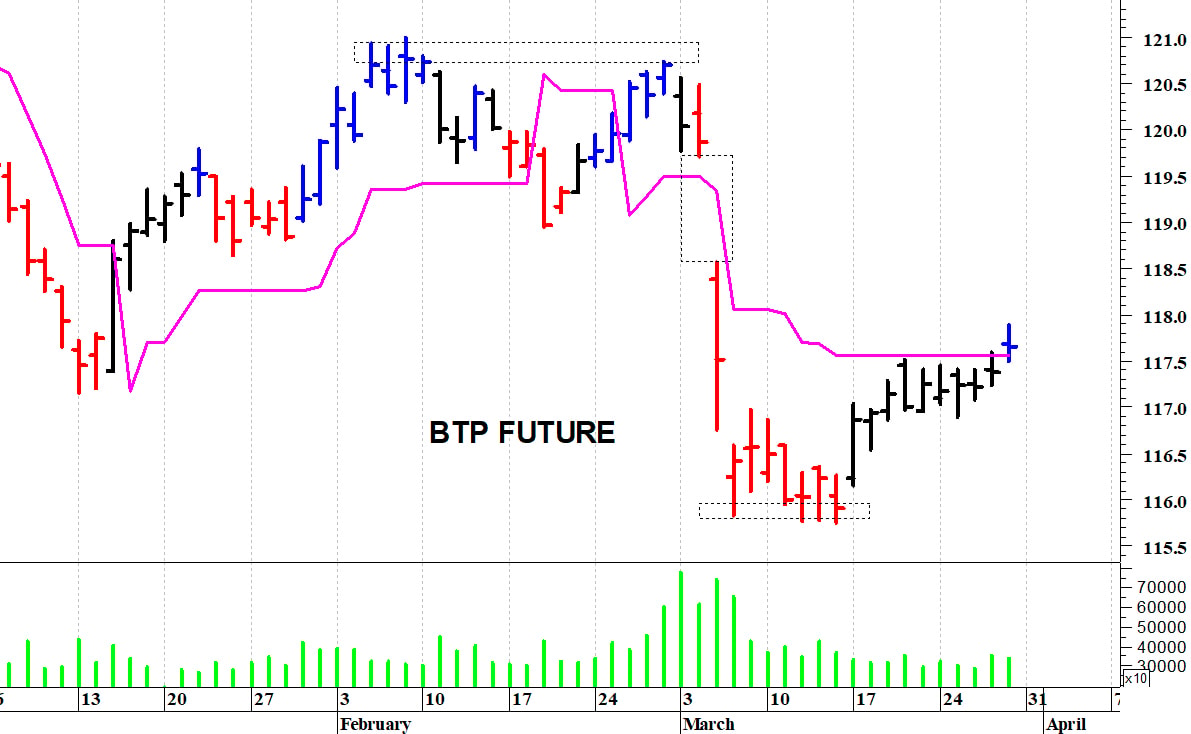 Btp future: tentativo di recupero