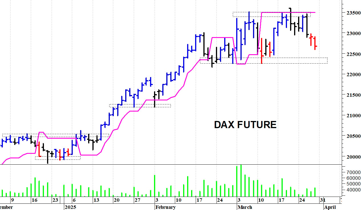 Dax future: una rapida flessione