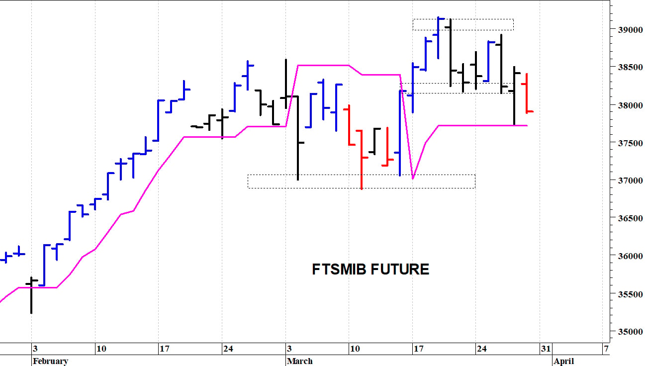 Ftse Mib future: spunti operativi in diretta. Aggiornamento delle ore 17.05