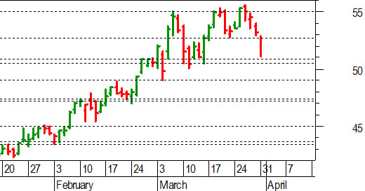 Unicredit, l'analisi tecnica: verso un delicato test a 50,85-50,80 euro