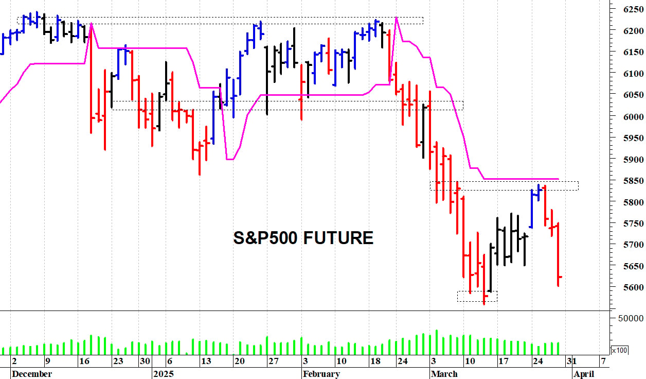 S&P500 future: la struttura tecnica rimane precaria