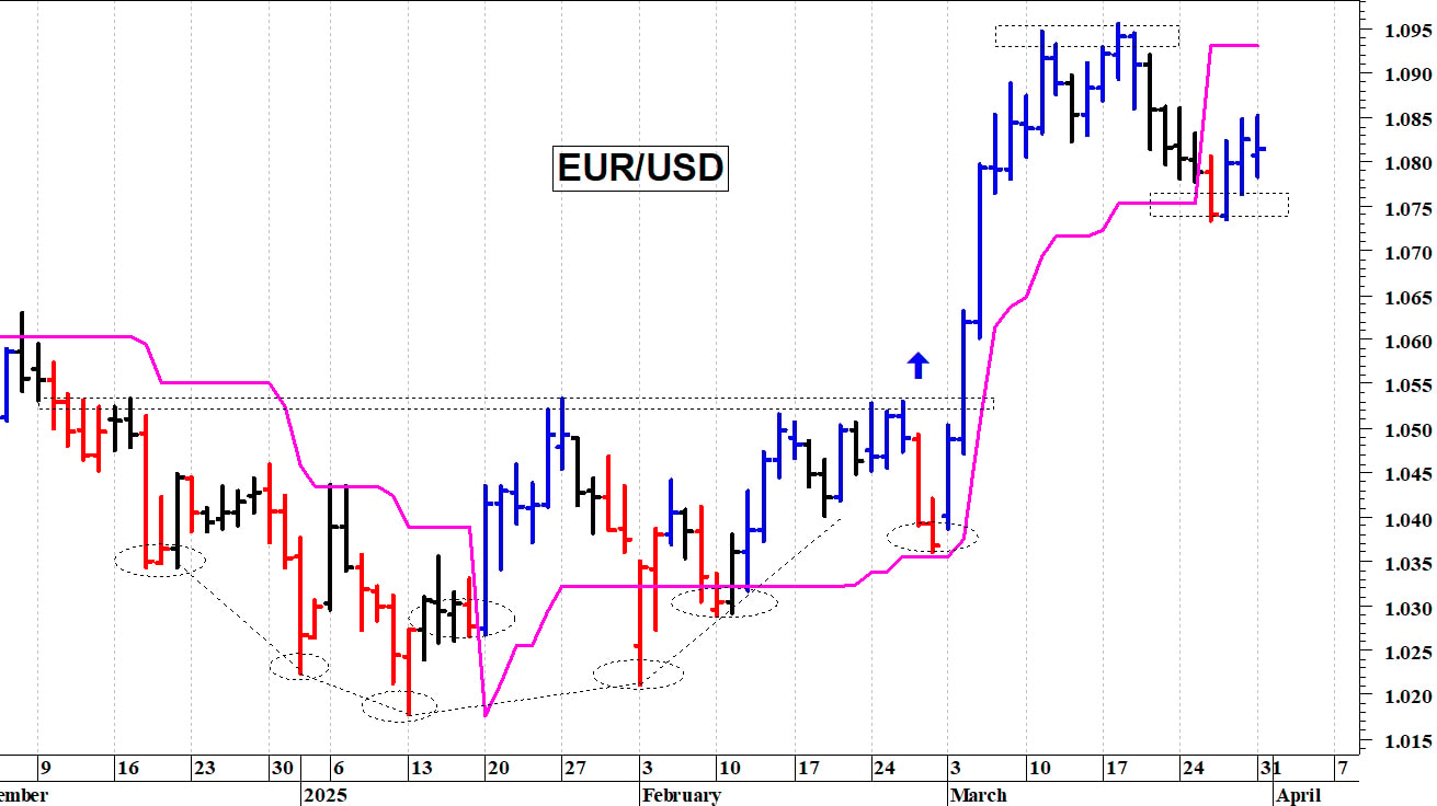 Cambio euro-dollaro: al test delle resistenze