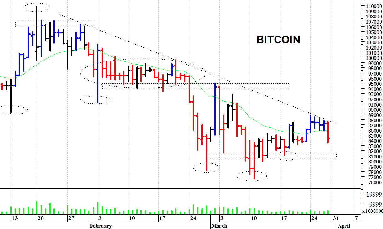 Bitcoin ($): prima resistenza in area 88.000-88.500$